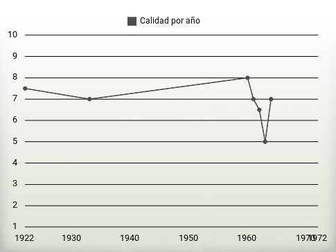 Calidad por año