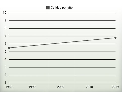 Calidad por año