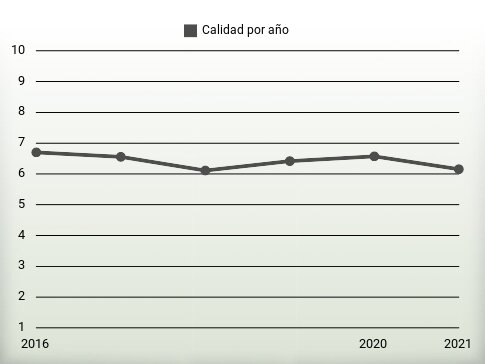 Calidad por año