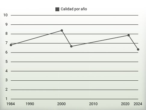 Calidad por año