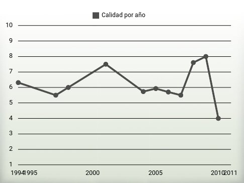 Calidad por año
