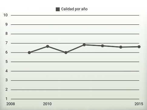 Calidad por año