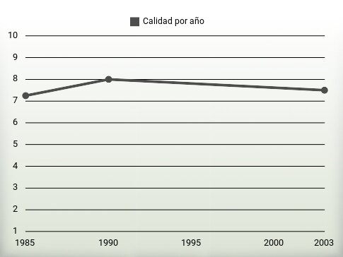 Calidad por año