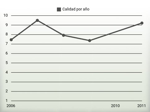 Calidad por año