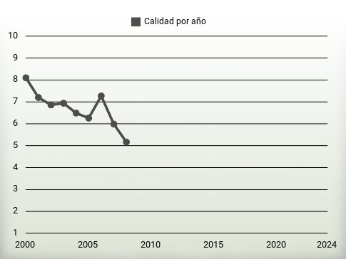 Calidad por año