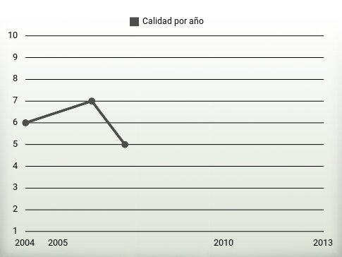 Calidad por año