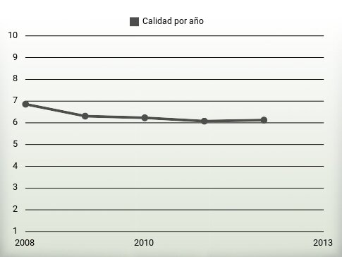 Calidad por año