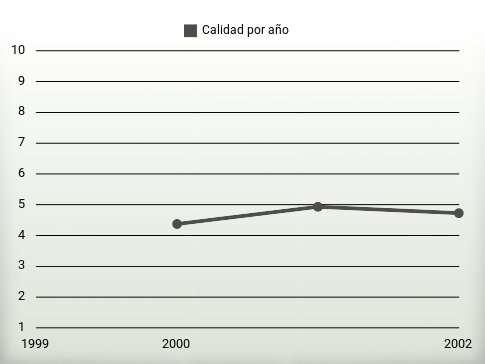 Calidad por año
