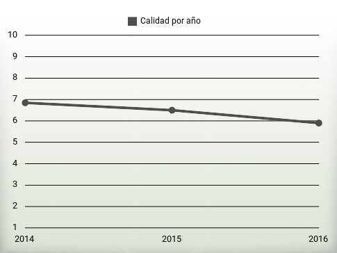 Calidad por año