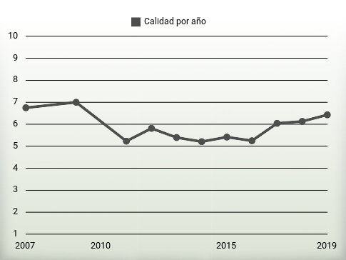 Calidad por año