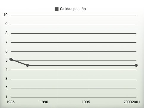 Calidad por año