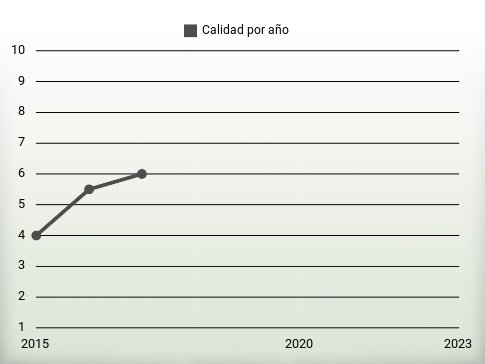 Calidad por año