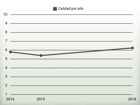 Calidad por año