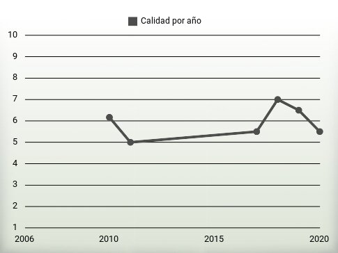 Calidad por año