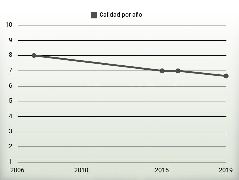 Calidad por año