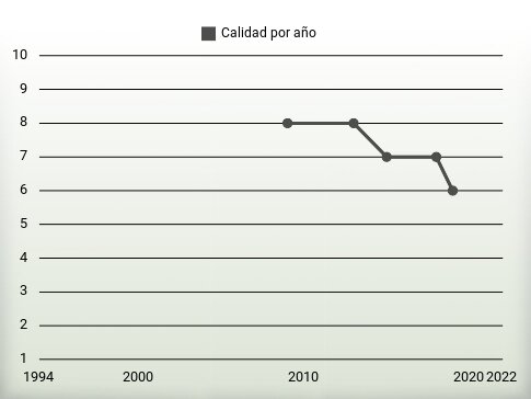 Calidad por año