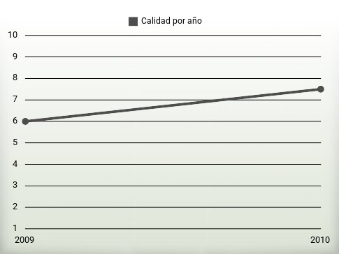 Calidad por año