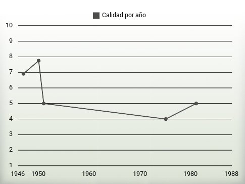 Calidad por año