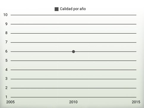 Calidad por año