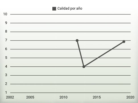 Calidad por año