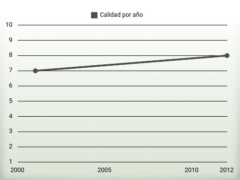 Calidad por año