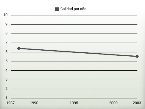 Calidad por año