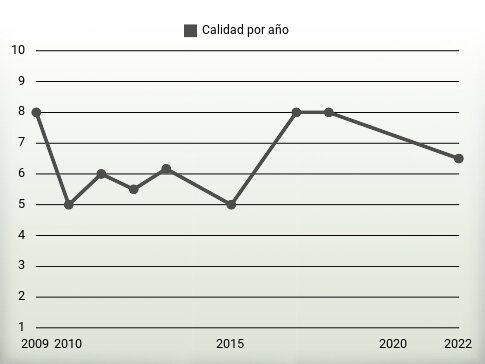 Calidad por año