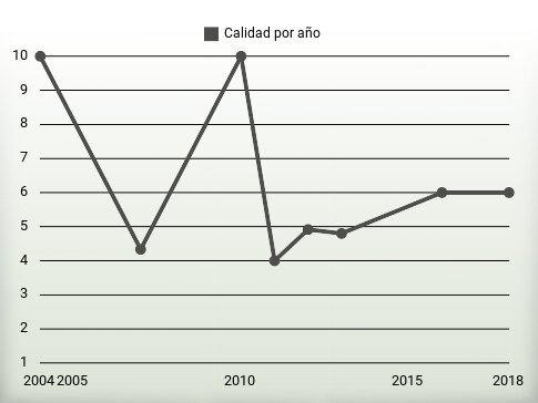 Calidad por año