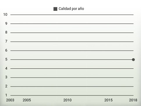 Calidad por año