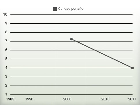 Calidad por año