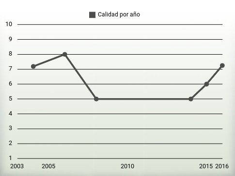 Calidad por año