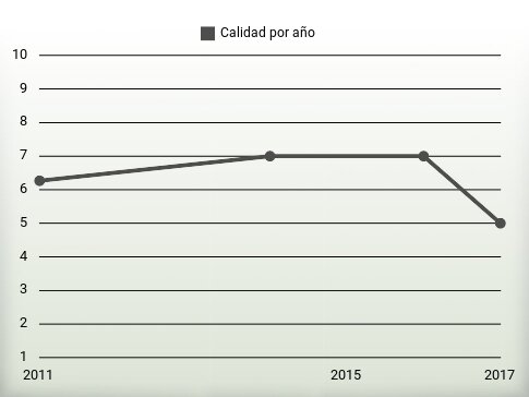 Calidad por año