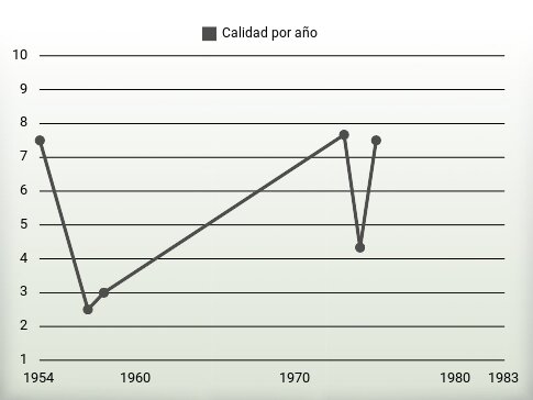 Calidad por año