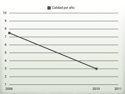 Calidad por año