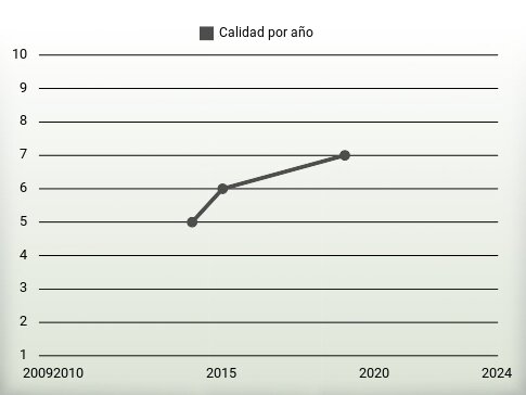 Calidad por año