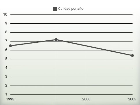 Calidad por año