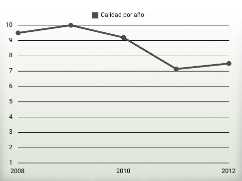 Calidad por año