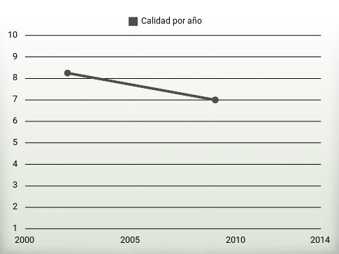 Calidad por año