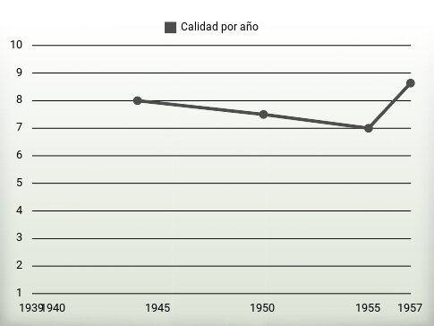 Calidad por año