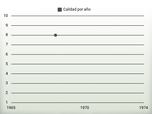 Calidad por año