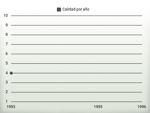 Calidad por año