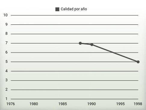 Calidad por año