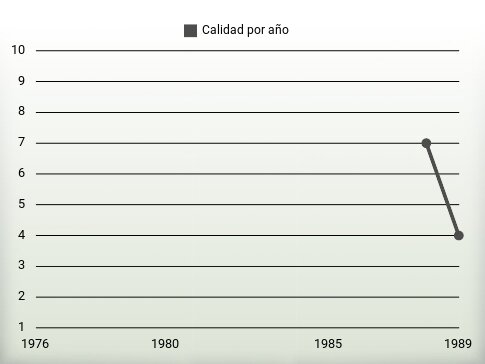 Calidad por año