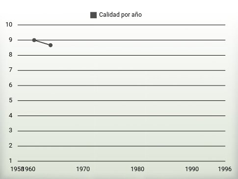 Calidad por año