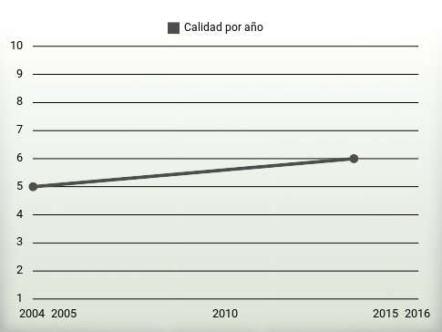 Calidad por año