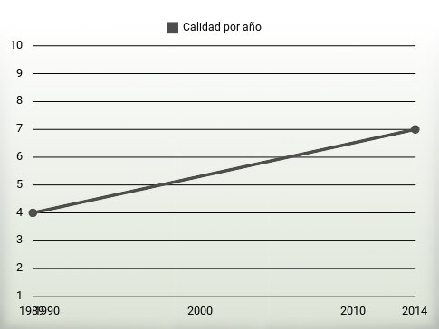 Calidad por año