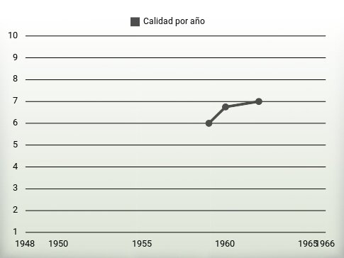 Calidad por año