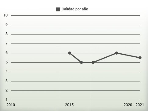 Calidad por año