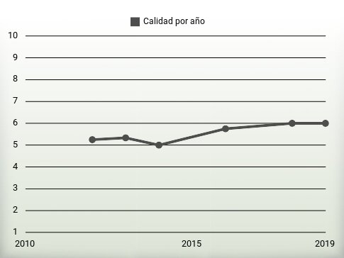 Calidad por año