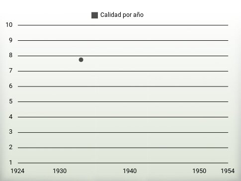 Calidad por año